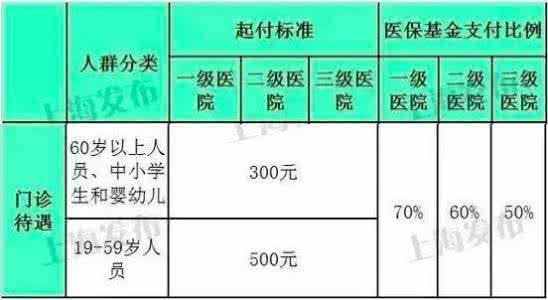 2016年上海市落户政策 2016年上海市医保政策有哪些