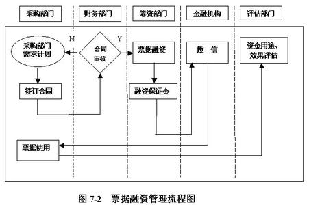 货币资金业务流程图 筹资业务流程图