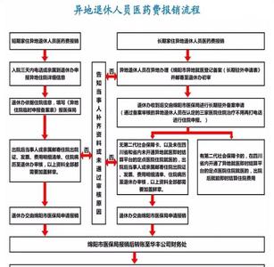 北京医保外地就医流程 北京异地医保报销流程