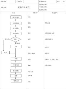 采购sop流程 标准采购sop流程