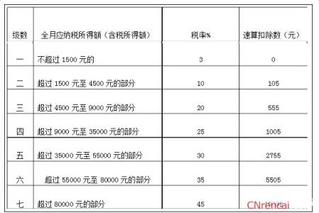 2017年工资扣税标准 2016-2017上海工资扣税标准