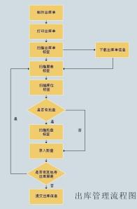 拣货员的工作流程 仓库拣货流程