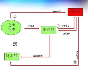 仓库进货作业流程 仓库进货退货电脑流程