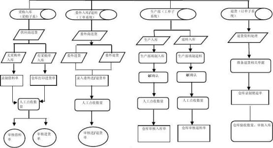 erp仓库出入库流程图 仓库erp操作流程图