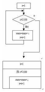 一加到一百的流程图 1加到100的传统流程图