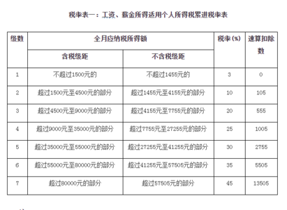 2017税收新政策 2017个人所得税新政策