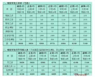 现役军人家属待遇 2017年现役军人工资待遇标准 2017年军队工资改革最新消息