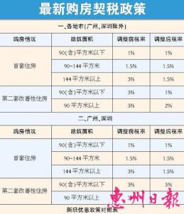 契税新政策2017 2017惠州契税政策