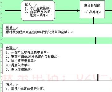 退货产品处理流程 产品退货处理流