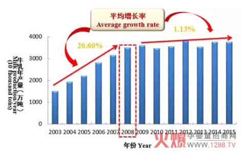 2017乳制品行业分析 2017乳制品行业政策