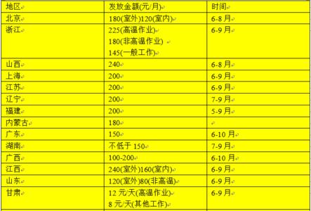广东省高温补贴2016 广东高温补贴标准2016 广东高温补贴是哪几个月