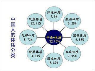 不同体质的减肥方法 不同体质的养生方法有哪些