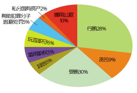 犯罪构成要件 职务犯罪的构成及要件是什么