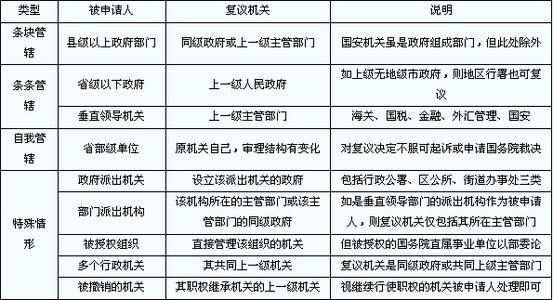 行政复议管辖 行政复议管辖的确定方法