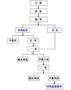 刑事审判程序 刑事诉讼审判程序的相关知识(4)