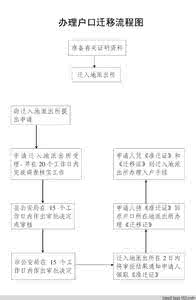 户口迁移办理 户口迁移的办理程序是什么