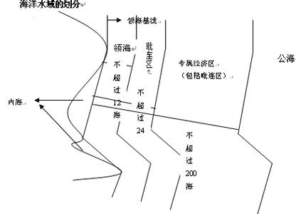 司法考试国际法讲义 司法国际法考点之毗连区及有关制度