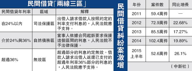 民间借贷两线三区 关于民间借贷的“两线三区”