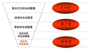 客户性格的五大类型 电话营销中常见的五大客户类型