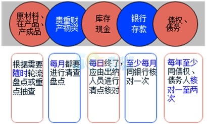 财产清查的种类 财产清查有哪些种类