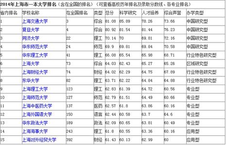 上海的大学排名二本 上海的大学排名