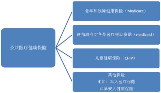 社保医疗保险种类 医疗保险的其他种类