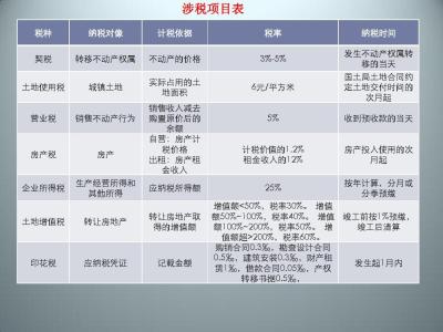 房地产财务基础知识 房地产有关的财务知识