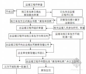 平安车险常见索赔单证 工程索赔的常见方式有哪些