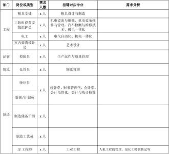 校园招聘会策划书 校园招聘策划书方案(2)