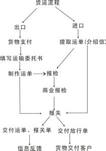 一般国际贸易流程 国际贸易的一般流程是怎样的