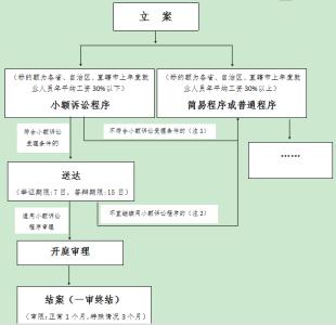 小额诉讼程序适用范围 小额诉讼程序的适用条件有哪些