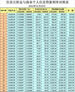 2017公积金贷款利率 2017年公积金贷款利率 2017公积金政策全文 2017公积金怎么算