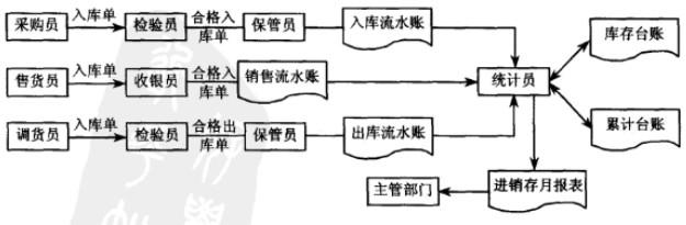 超市物品录入电脑流程 超市入库流程