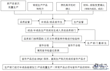 成品检验作业流程 成品检验流程