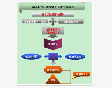 房地产评估方法的选择 房地产如何选择评估方法