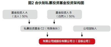 公司制私募基金 公司制私募投资基金面临怎样的税收法律环境