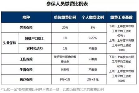 四险一金缴费标准 四险一金有什么用 四险一金每月交多少 四险一金缴费标准