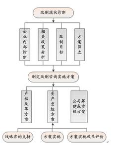 国有企业改制的程序 企业改制的程序是怎样的