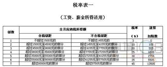 最新个税计算器 最新个税计算公告及标准