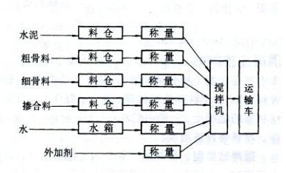 混凝土搅拌站调度员 混凝土搅拌站工作流程