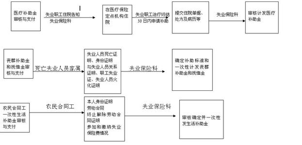 怎样办理失业保险 失业保险流程