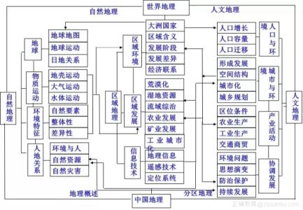 高中地理学习的三个步骤