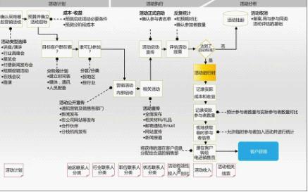 客户关系管理步骤 客户关系管理实施的主要步骤