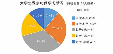 如何充分利用课余时间学习英文