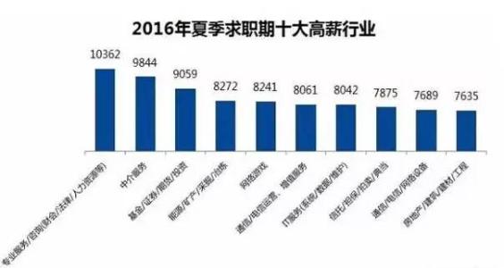 2017最赚钱的行业排名 2016年最赚钱的行业