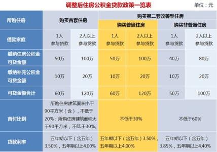 公积金贷款新政策2017 2016-2017上海公积金贷款政策