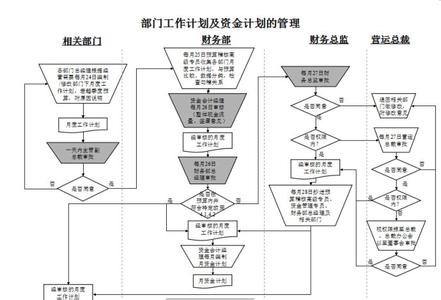 酒店财务管理流程 酒店财务管理工作流程