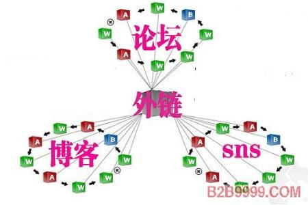 外链途径 国内外轻博客大集合 做外链的另类途径