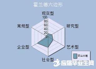 大学生职业生涯规划书 大学生职业规划错位