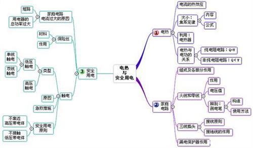 初中电与磁知识点 初中安全用电知识点